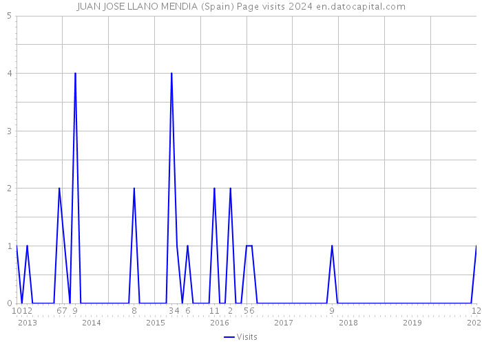 JUAN JOSE LLANO MENDIA (Spain) Page visits 2024 