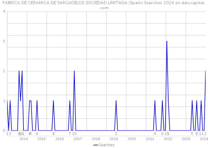 FABRICA DE CERAMICA DE SARGADELOS SOCIEDAD LIMITADA (Spain) Searches 2024 