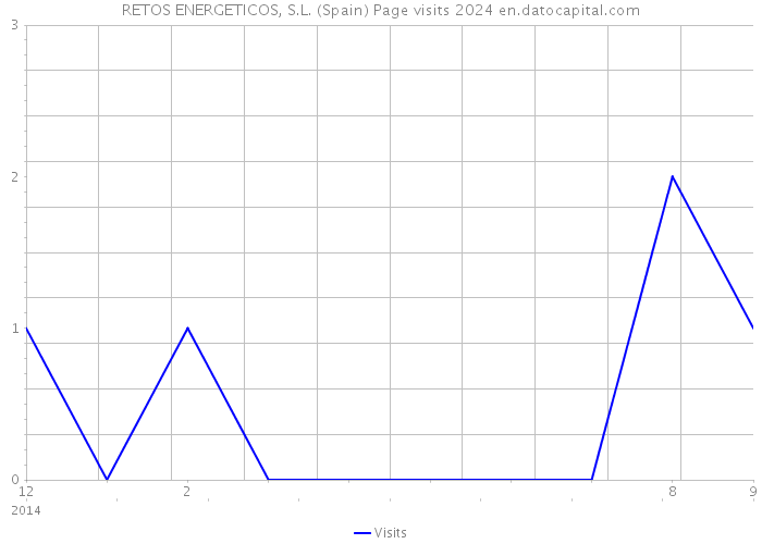 RETOS ENERGETICOS, S.L. (Spain) Page visits 2024 