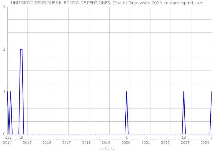 UNIFONDO PENSIONES III FONDO DE PENSIONES. (Spain) Page visits 2024 