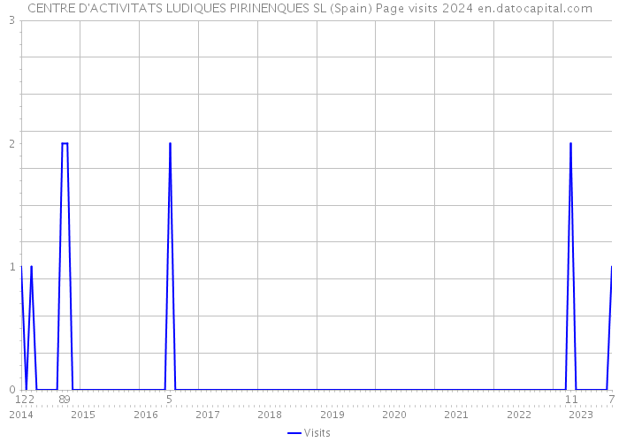 CENTRE D'ACTIVITATS LUDIQUES PIRINENQUES SL (Spain) Page visits 2024 