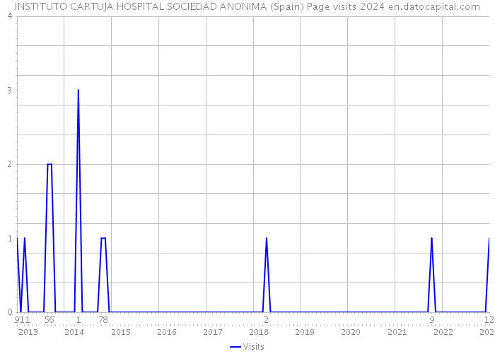 INSTITUTO CARTUJA HOSPITAL SOCIEDAD ANONIMA (Spain) Page visits 2024 