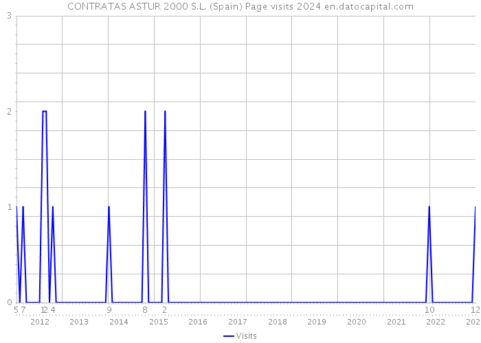 CONTRATAS ASTUR 2000 S.L. (Spain) Page visits 2024 