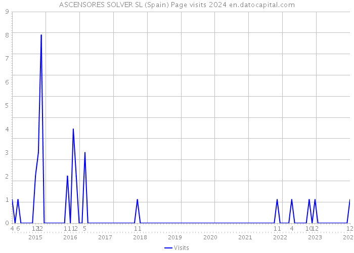 ASCENSORES SOLVER SL (Spain) Page visits 2024 