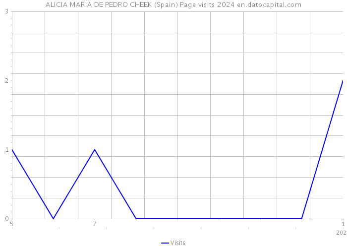 ALICIA MARIA DE PEDRO CHEEK (Spain) Page visits 2024 