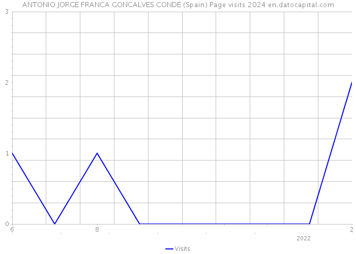 ANTONIO JORGE FRANCA GONCALVES CONDE (Spain) Page visits 2024 