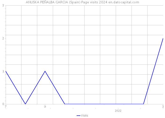 ANUSKA PEÑALBA GARCIA (Spain) Page visits 2024 