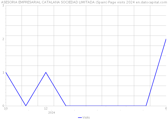 ASESORIA EMPRESARIAL CATALANA SOCIEDAD LIMITADA (Spain) Page visits 2024 