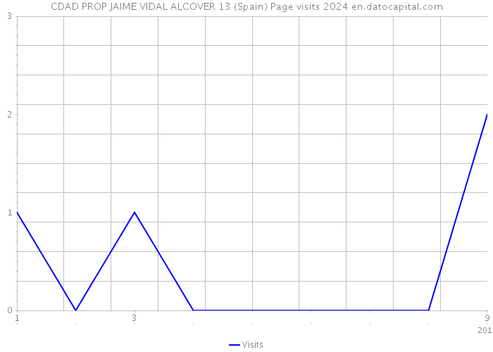 CDAD PROP JAIME VIDAL ALCOVER 13 (Spain) Page visits 2024 