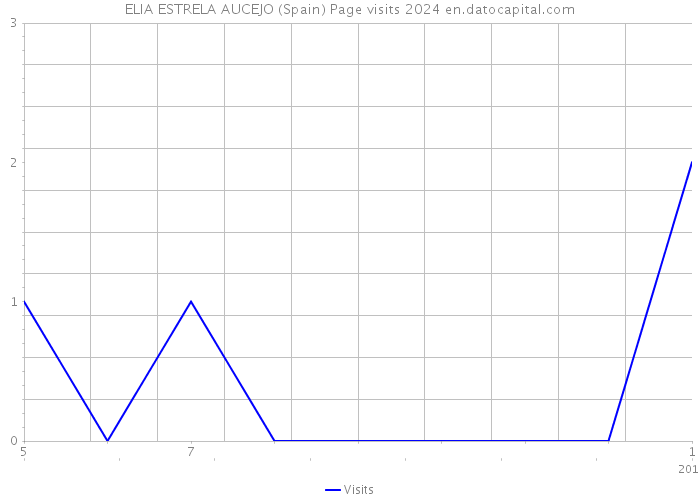 ELIA ESTRELA AUCEJO (Spain) Page visits 2024 