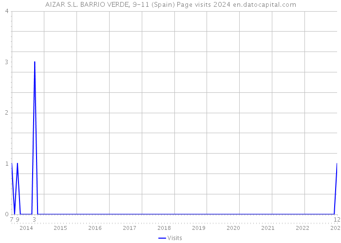 AIZAR S.L. BARRIO VERDE, 9-11 (Spain) Page visits 2024 