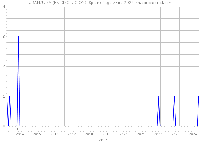 URANZU SA (EN DISOLUCION) (Spain) Page visits 2024 