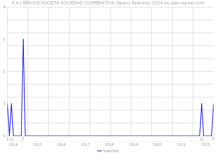 F.A.I.SERVICE SOCIETA SOCIEDAD COOPERATIVA (Spain) Searches 2024 