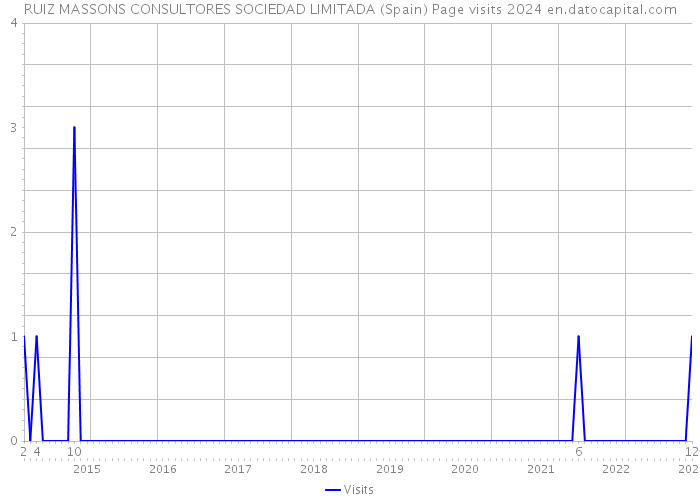 RUIZ MASSONS CONSULTORES SOCIEDAD LIMITADA (Spain) Page visits 2024 