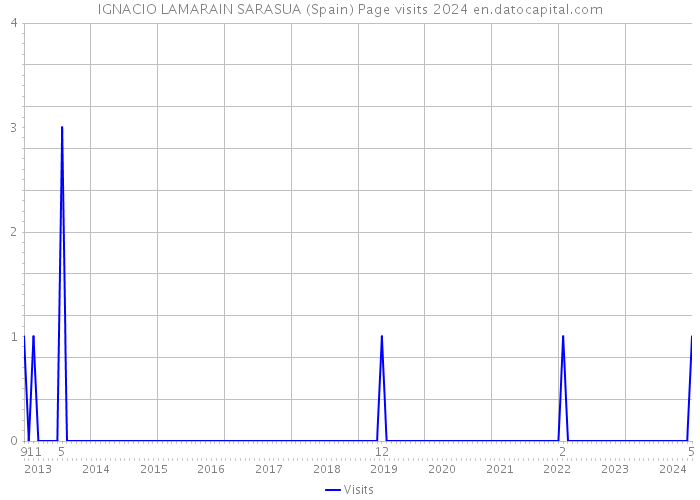 IGNACIO LAMARAIN SARASUA (Spain) Page visits 2024 