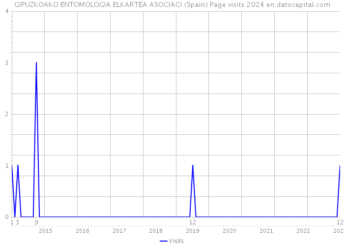 GIPUZKOAKO ENTOMOLOGIA ELKARTEA ASOCIACI (Spain) Page visits 2024 