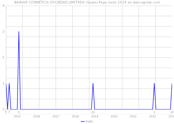 BAIMAR COSMETICA SOCIEDAD LIMITADA (Spain) Page visits 2024 