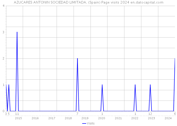 AZUCARES ANTONIN SOCIEDAD LIMITADA. (Spain) Page visits 2024 