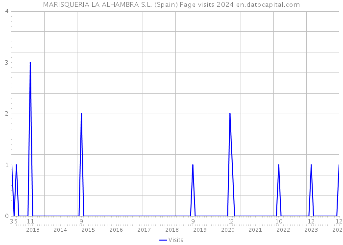 MARISQUERIA LA ALHAMBRA S.L. (Spain) Page visits 2024 