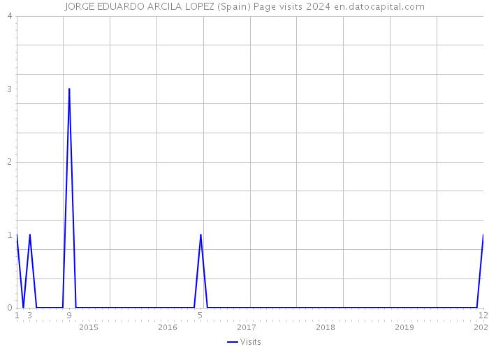 JORGE EDUARDO ARCILA LOPEZ (Spain) Page visits 2024 