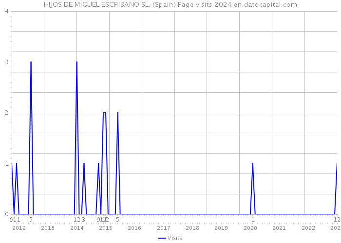HIJOS DE MIGUEL ESCRIBANO SL. (Spain) Page visits 2024 