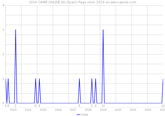 GIGA GAME ONLINE SA (Spain) Page visits 2024 