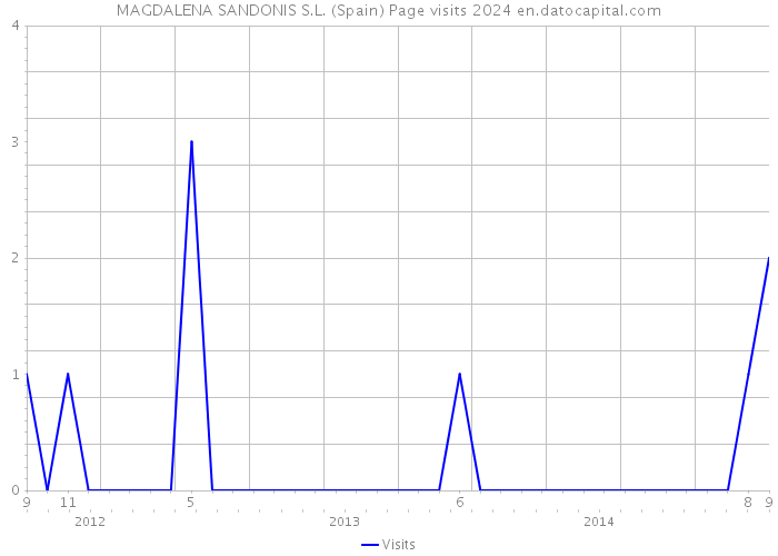MAGDALENA SANDONIS S.L. (Spain) Page visits 2024 