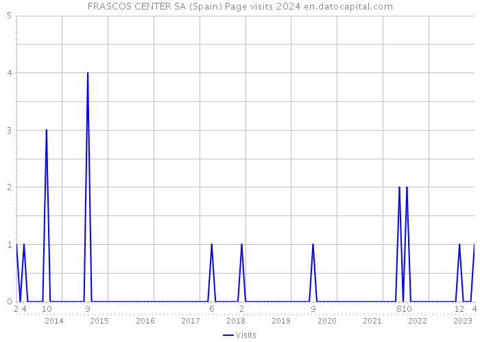 FRASCOS CENTER SA (Spain) Page visits 2024 