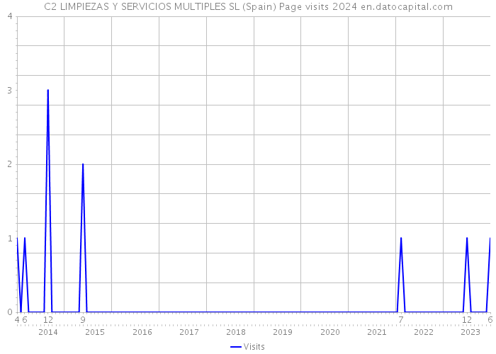 C2 LIMPIEZAS Y SERVICIOS MULTIPLES SL (Spain) Page visits 2024 