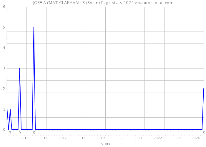 JOSE AYMAT CLARAVALLS (Spain) Page visits 2024 