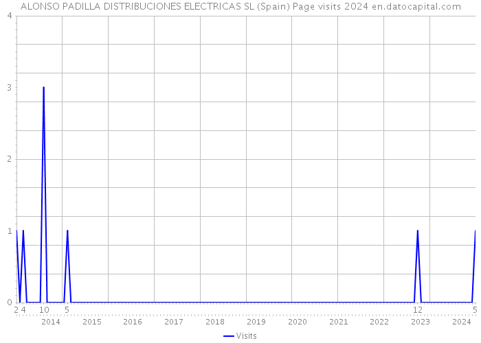 ALONSO PADILLA DISTRIBUCIONES ELECTRICAS SL (Spain) Page visits 2024 