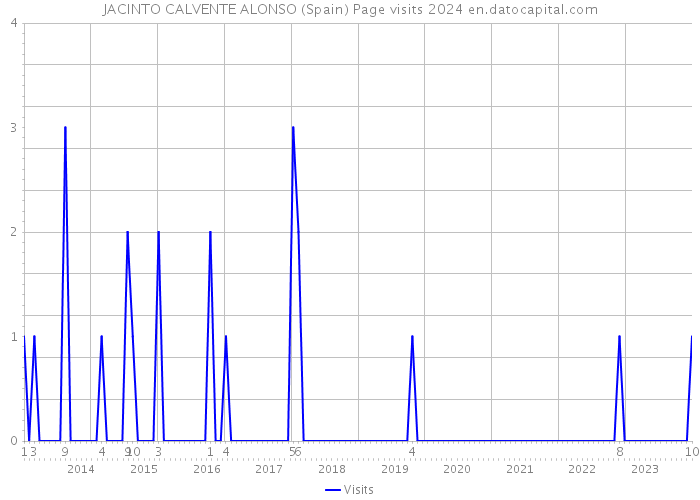 JACINTO CALVENTE ALONSO (Spain) Page visits 2024 