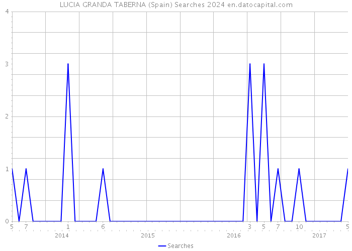 LUCIA GRANDA TABERNA (Spain) Searches 2024 