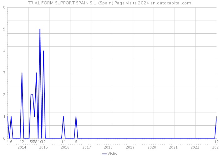 TRIAL FORM SUPPORT SPAIN S.L. (Spain) Page visits 2024 