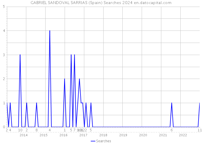 GABRIEL SANDOVAL SARRIAS (Spain) Searches 2024 