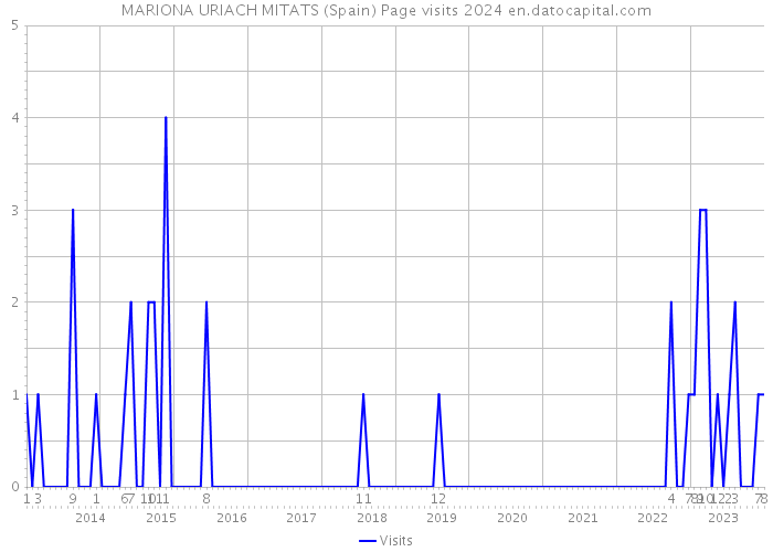 MARIONA URIACH MITATS (Spain) Page visits 2024 