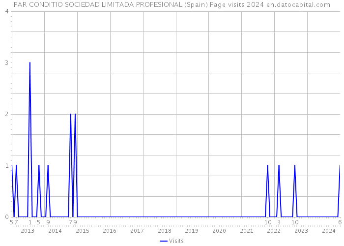 PAR CONDITIO SOCIEDAD LIMITADA PROFESIONAL (Spain) Page visits 2024 