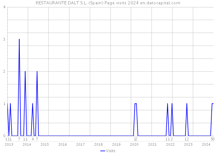 RESTAURANTE DALT S.L. (Spain) Page visits 2024 