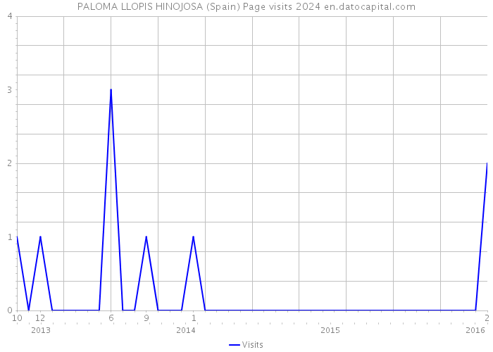 PALOMA LLOPIS HINOJOSA (Spain) Page visits 2024 