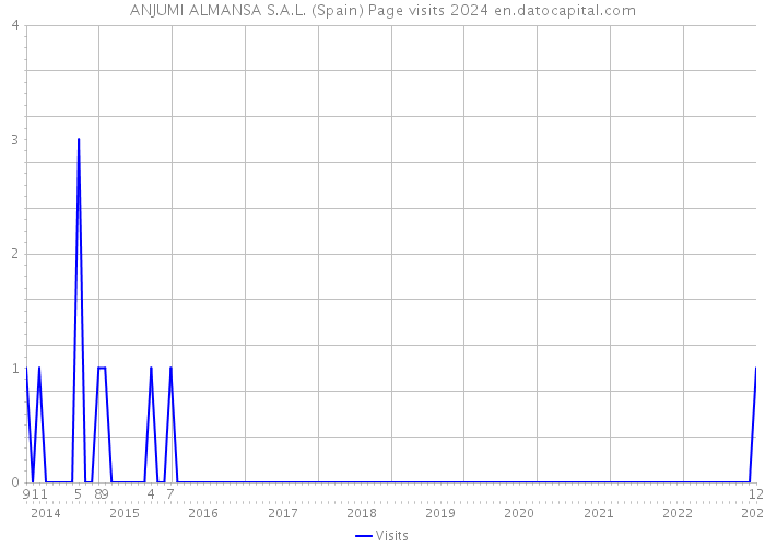 ANJUMI ALMANSA S.A.L. (Spain) Page visits 2024 