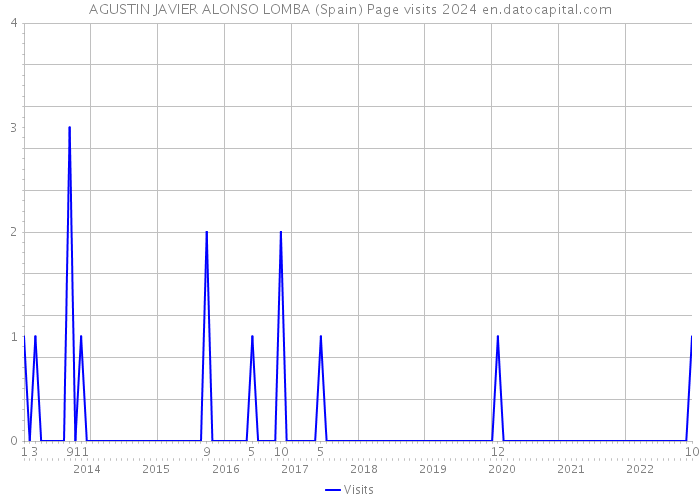 AGUSTIN JAVIER ALONSO LOMBA (Spain) Page visits 2024 