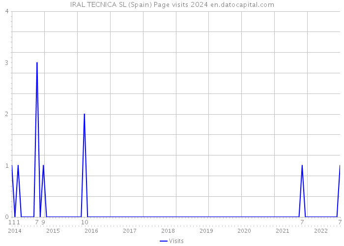 IRAL TECNICA SL (Spain) Page visits 2024 