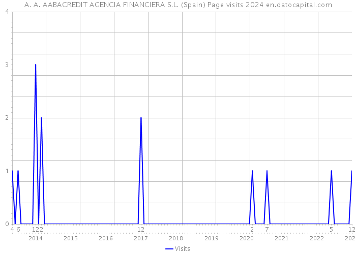 A. A. AABACREDIT AGENCIA FINANCIERA S.L. (Spain) Page visits 2024 