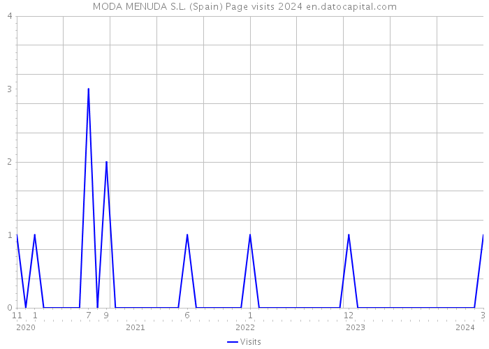 MODA MENUDA S.L. (Spain) Page visits 2024 