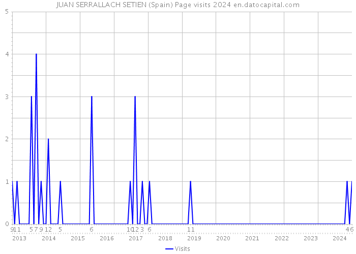 JUAN SERRALLACH SETIEN (Spain) Page visits 2024 