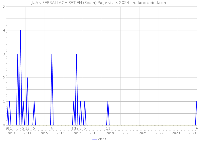 JUAN SERRALLACH SETIEN (Spain) Page visits 2024 