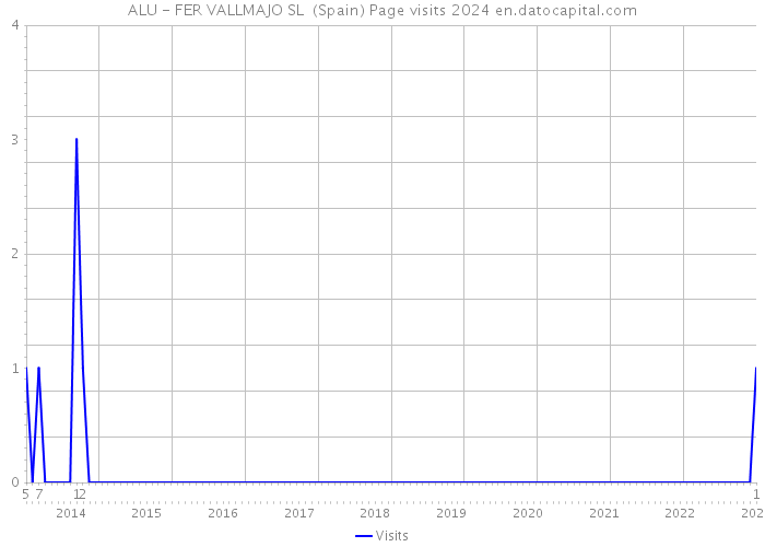 ALU - FER VALLMAJO SL (Spain) Page visits 2024 