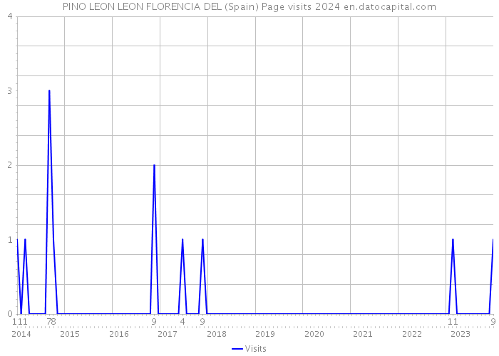 PINO LEON LEON FLORENCIA DEL (Spain) Page visits 2024 