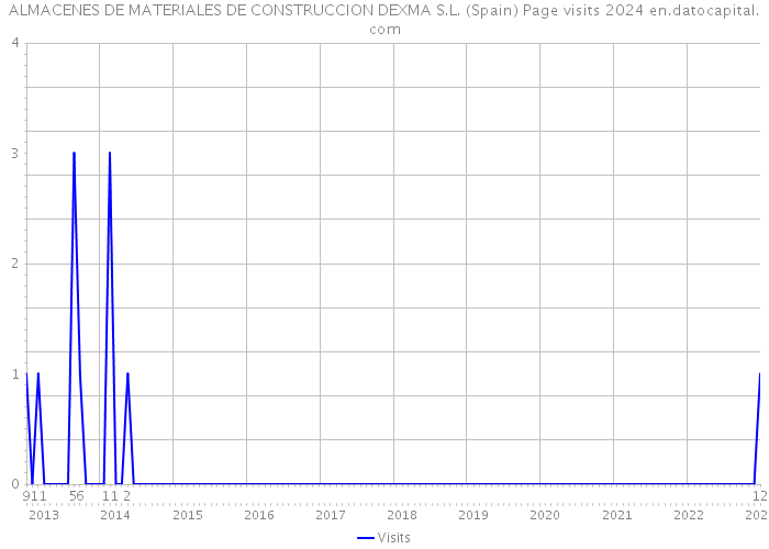 ALMACENES DE MATERIALES DE CONSTRUCCION DEXMA S.L. (Spain) Page visits 2024 