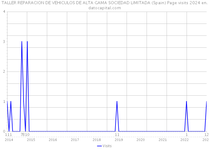 TALLER REPARACION DE VEHICULOS DE ALTA GAMA SOCIEDAD LIMITADA (Spain) Page visits 2024 